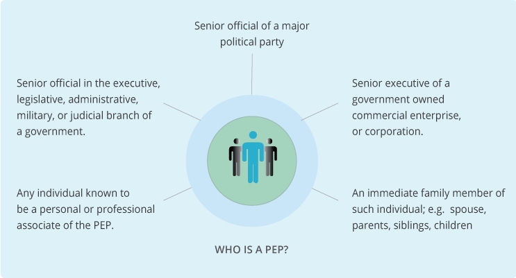 Who is a PEP